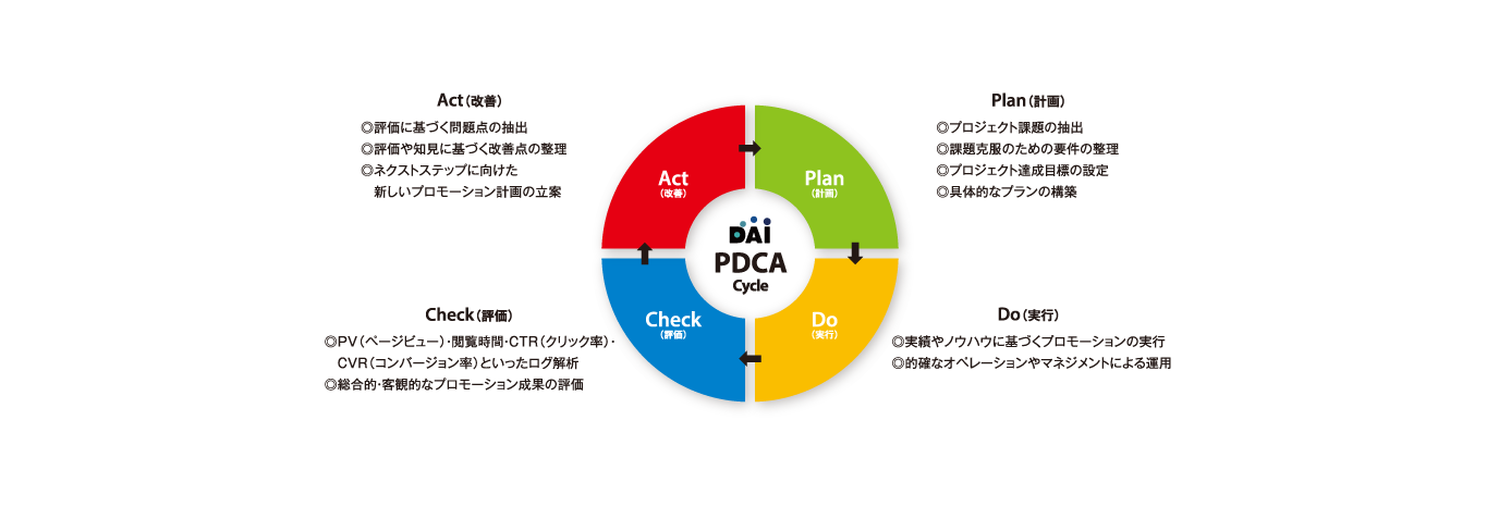 DAI（ディーエイアイ）のウェブプロモーション事例｜DAI PDCA Cycle